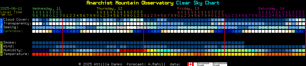 Current forecast for Anarchist Mountain Observatory Clear Sky Chart