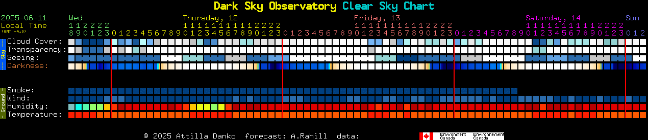 Current forecast for Dark Sky Observatory Clear Sky Chart