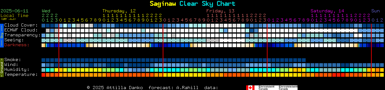 Current forecast for Saginaw Clear Sky Chart