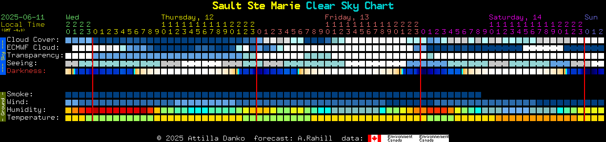 Current forecast for Sault Ste Marie Clear Sky Chart