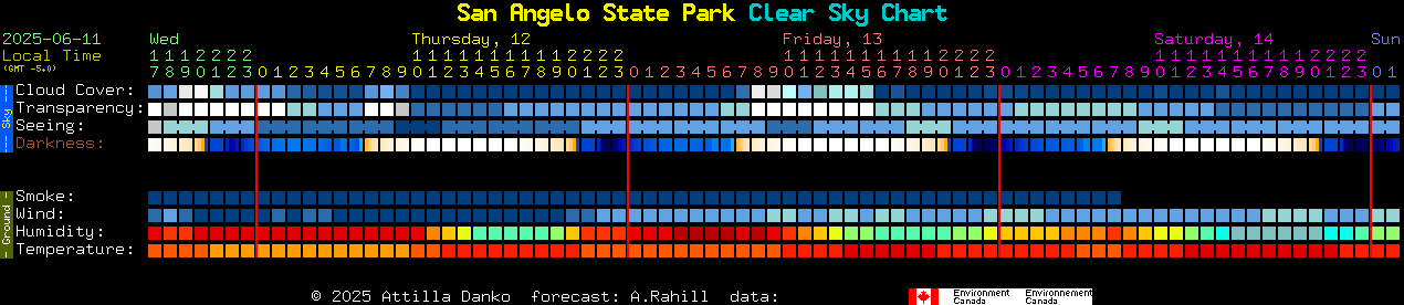 Current forecast for San Angelo State Park Clear Sky Chart