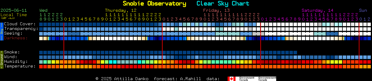 Current forecast for Snobie Observatory Clear Sky Chart