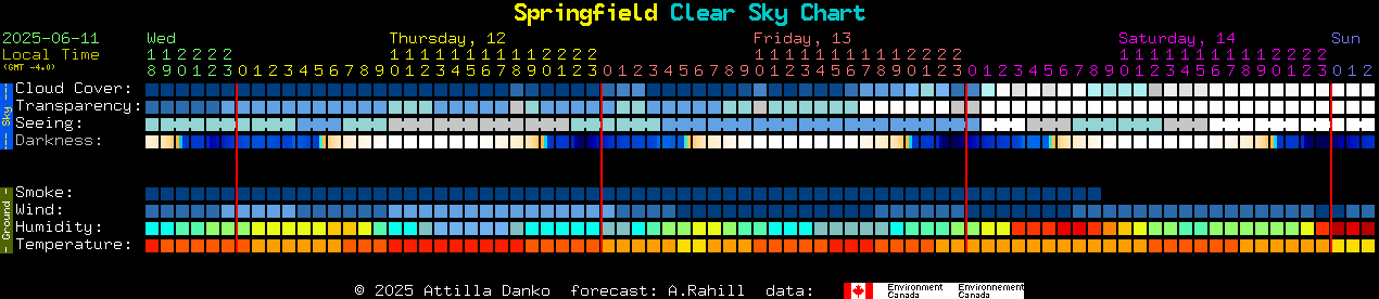 Current forecast for Springfield Clear Sky Chart
