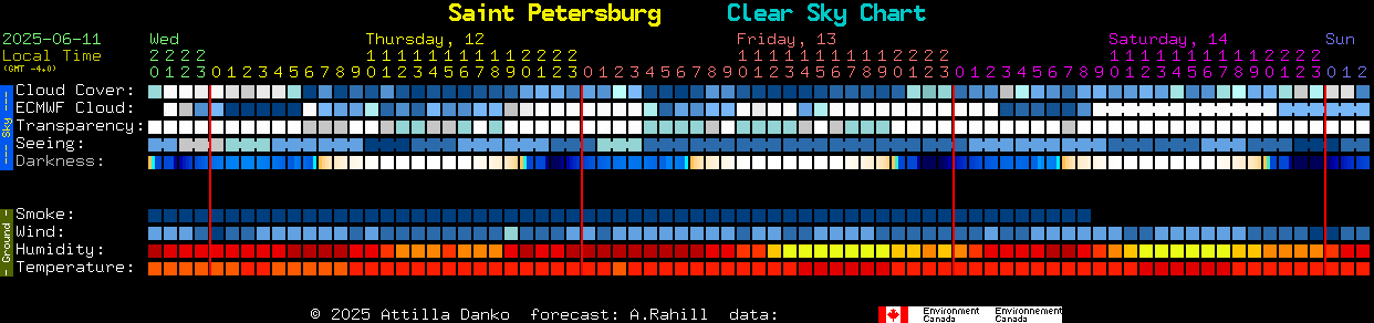 Current forecast for Saint Petersburg Clear Sky Chart
