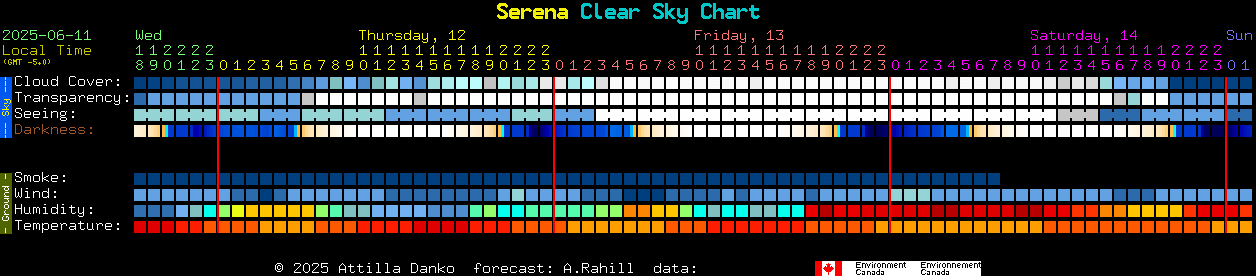 Current forecast for Serena Clear Sky Chart