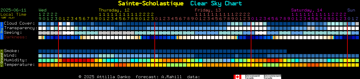 Current forecast for Sainte-Scholastique Clear Sky Chart