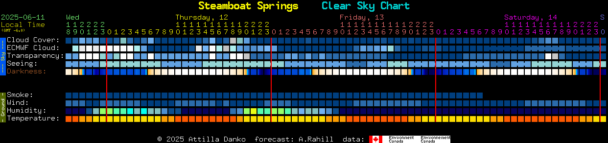 Current forecast for Steamboat Springs Clear Sky Chart