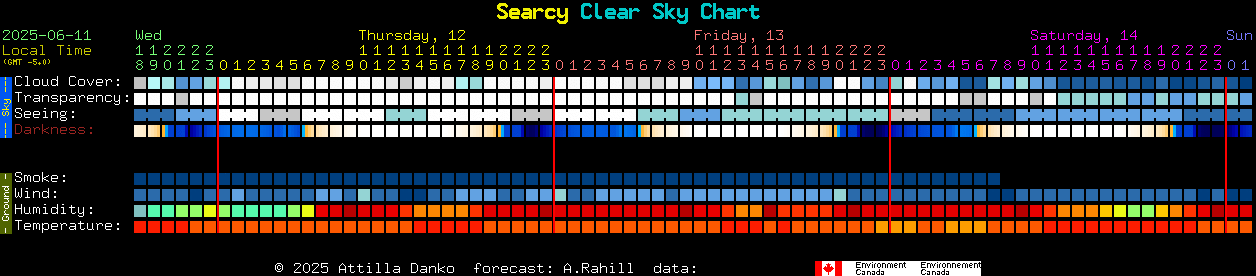 Current forecast for Searcy Clear Sky Chart