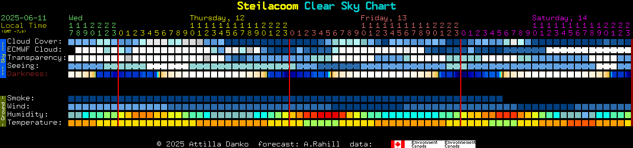 Current forecast for Steilacoom Clear Sky Chart