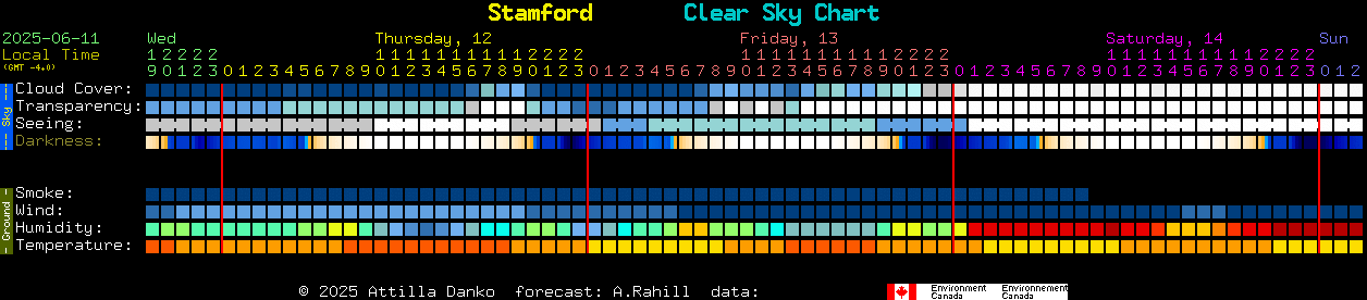 Current forecast for Stamford Clear Sky Chart