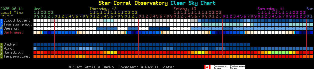 Current forecast for Star Corral Observatory Clear Sky Chart