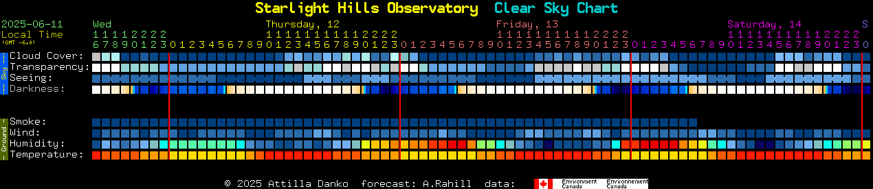 Current forecast for Starlight Hills Observatory Clear Sky Chart