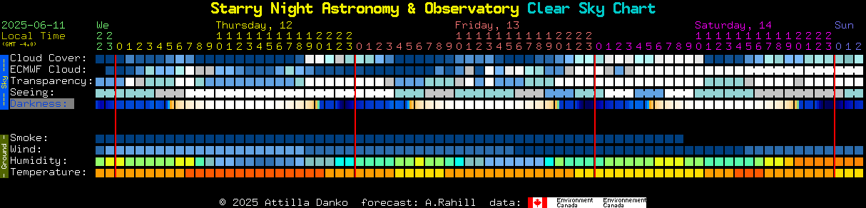 Current forecast for Starry Night Astronomy & Observatory Clear Sky Chart