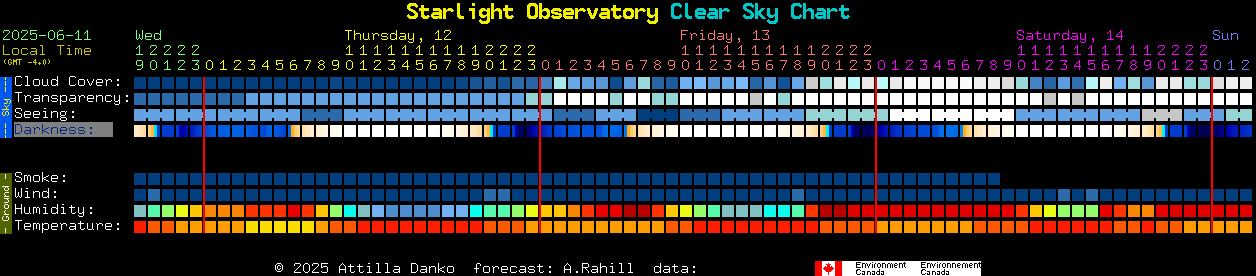 Current forecast for Starlight Observatory Clear Sky Chart