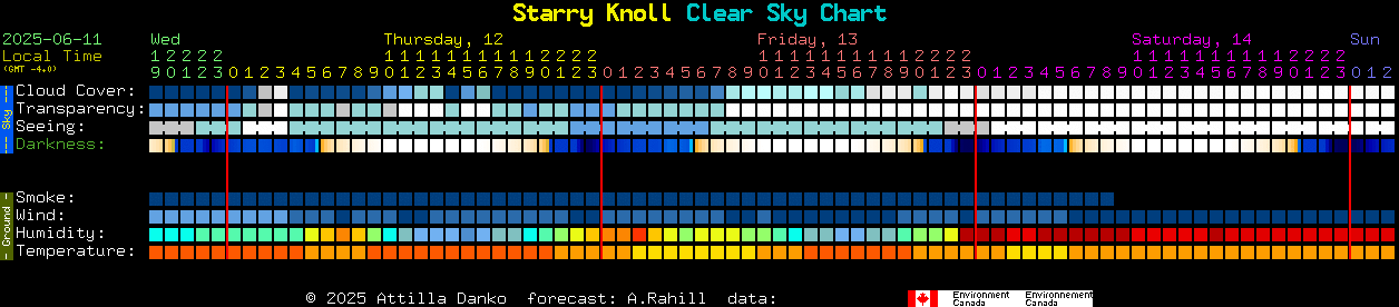 Current forecast for Starry Knoll Clear Sky Chart