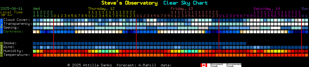 Current forecast for Steve's Observatory Clear Sky Chart