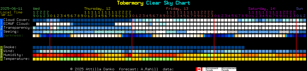 Current forecast for Tobermory Clear Sky Chart