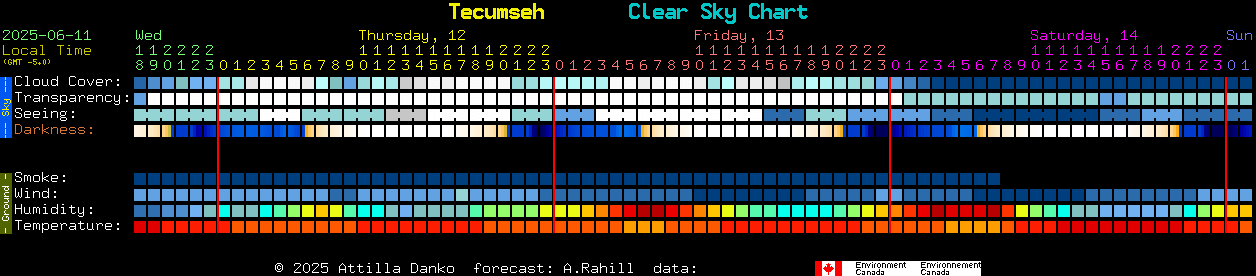 Current forecast for Tecumseh Clear Sky Chart