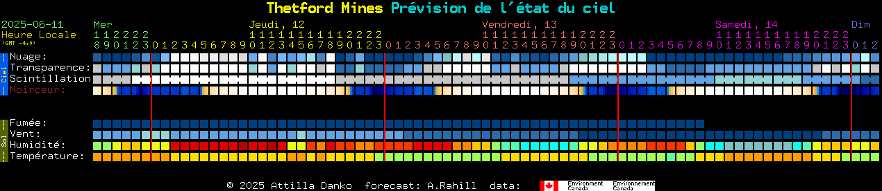 Current forecast for Thetford Mines Clear Sky Chart