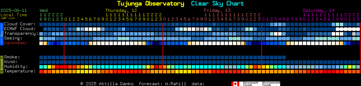 Current forecast for Tujunga Observatory Clear Sky Chart