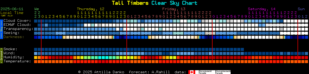 Current forecast for Tall Timbers Clear Sky Chart