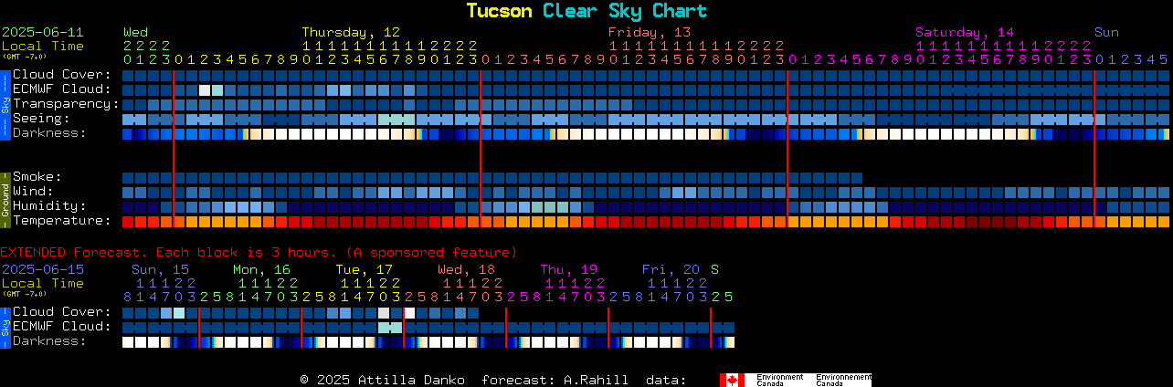 Current forecast for Tucson Clear Sky Chart