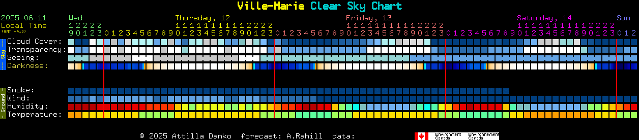 Current forecast for Ville-Marie Clear Sky Chart