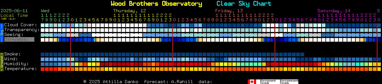 Current forecast for Wood Brothers Observatory Clear Sky Chart