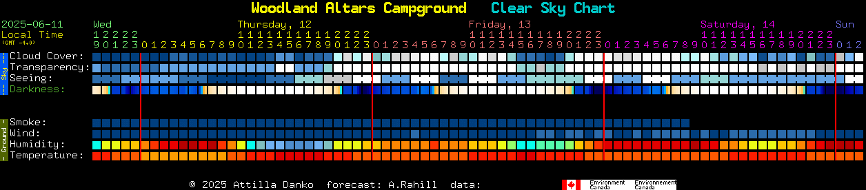 Current forecast for Woodland Altars Campground Clear Sky Chart