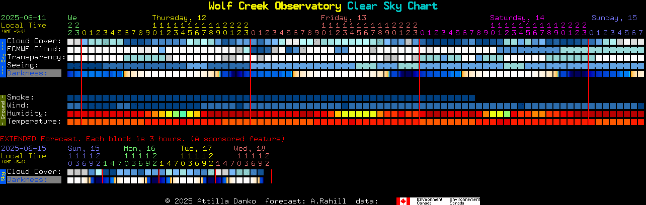 Current forecast for Wolf Creek Observatory Clear Sky Chart