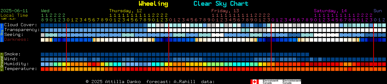 Current forecast for Wheeling Clear Sky Chart