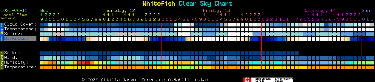 Current forecast for Whitefish Clear Sky Chart