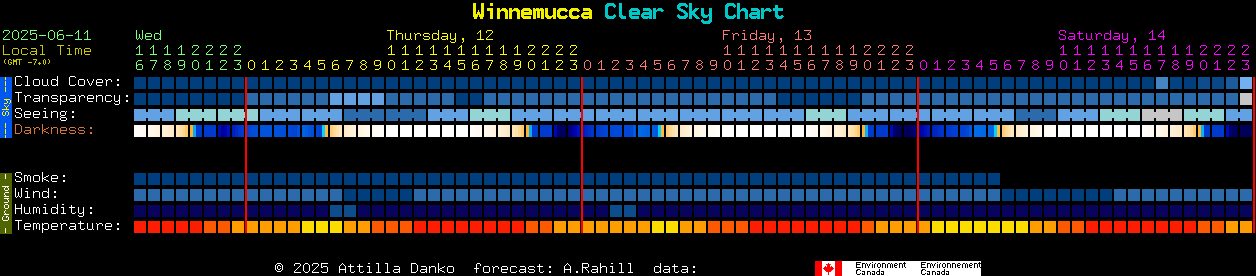Current forecast for Winnemucca Clear Sky Chart