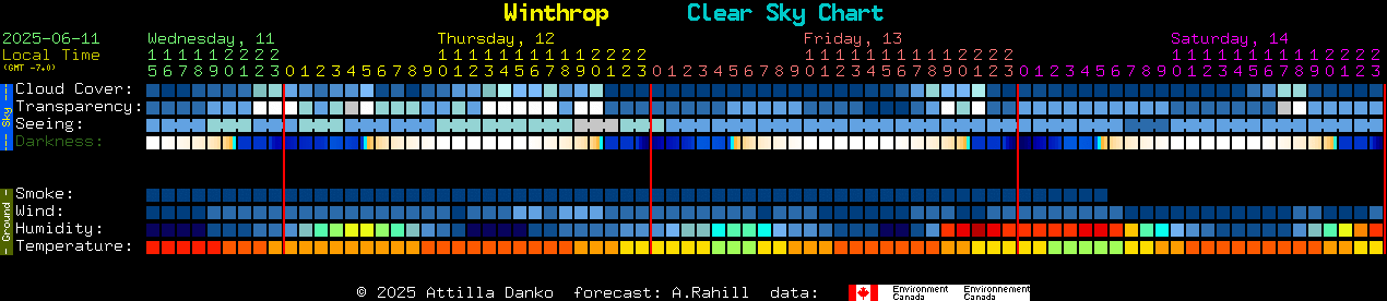 Current forecast for Winthrop Clear Sky Chart