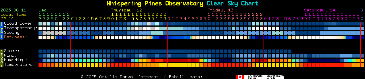 Current forecast for Whispering Pines Observatory Clear Sky Chart