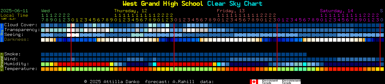 Current forecast for West Grand High School Clear Sky Chart