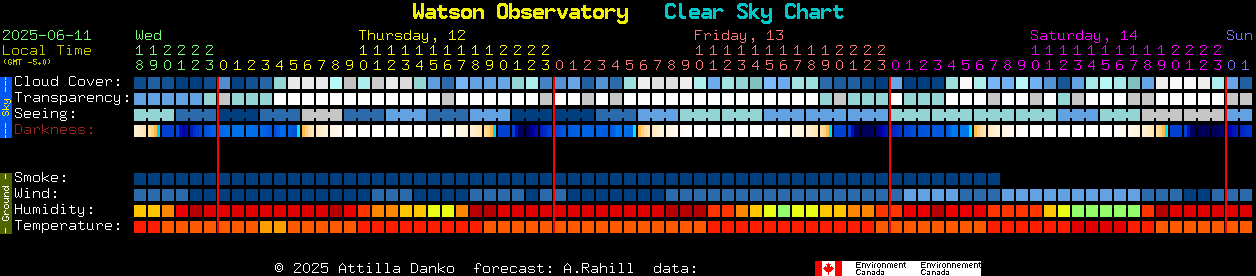 Current forecast for Watson Observatory Clear Sky Chart