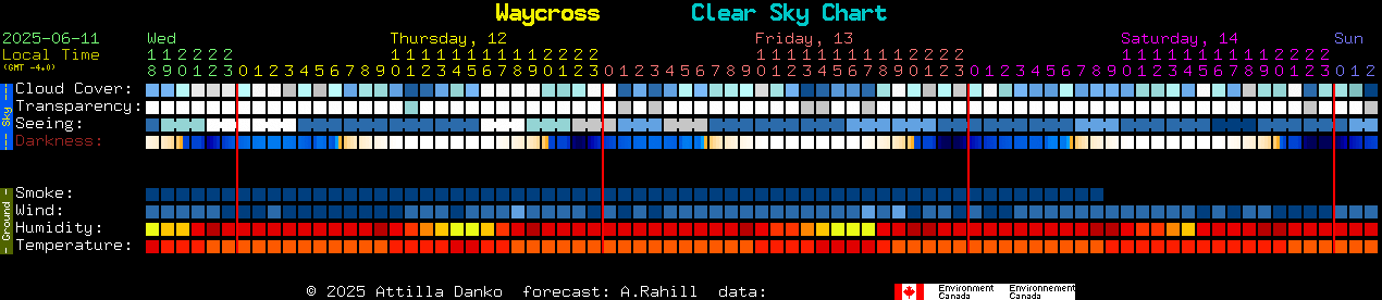 Current forecast for Waycross Clear Sky Chart