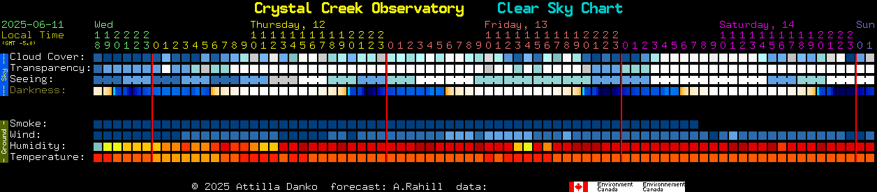 Current forecast for Crystal Creek Observatory Clear Sky Chart
