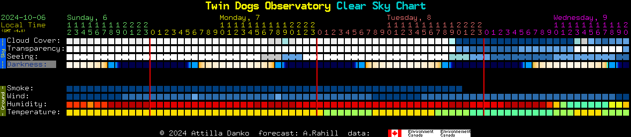 Current forecast for Twin Dogs Observatory Clear Sky Chart