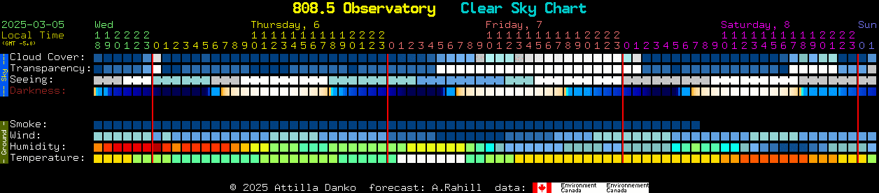 Current forecast for 808.5 Observatory Clear Sky Chart