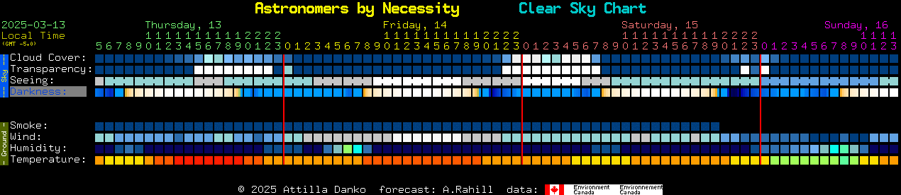 Current forecast for Astronomers by Necessity Clear Sky Chart