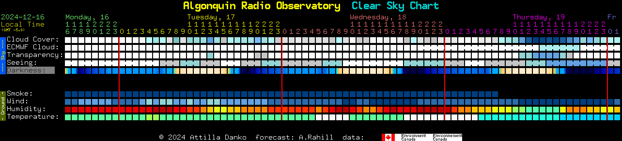 Current forecast for Algonquin Radio Observatory Clear Sky Chart