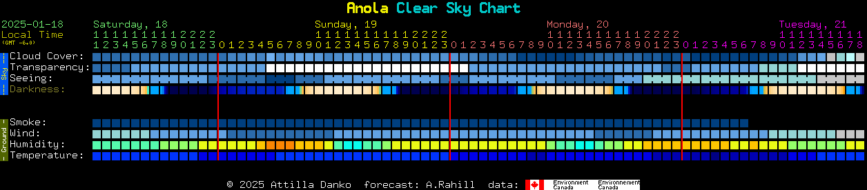 Current forecast for Anola Clear Sky Chart