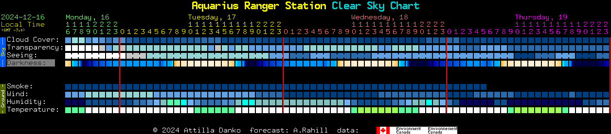 Current forecast for Aquarius Ranger Station Clear Sky Chart