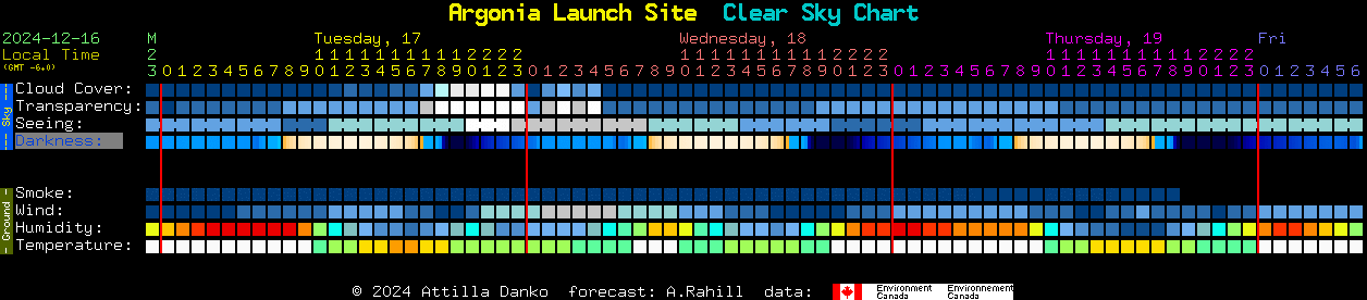 Current forecast for Argonia Launch Site Clear Sky Chart