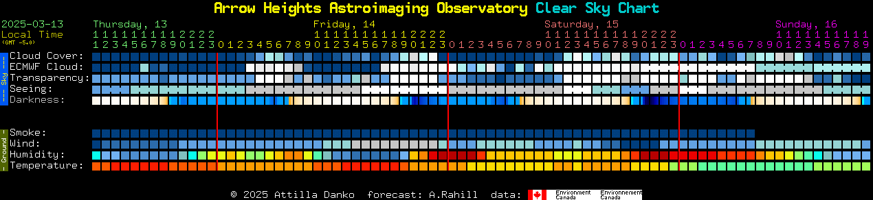 Current forecast for Arrow Heights Astroimaging Observatory Clear Sky Chart