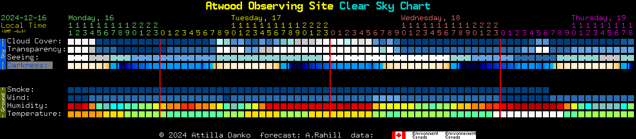 Current forecast for Atwood Observing Site Clear Sky Chart