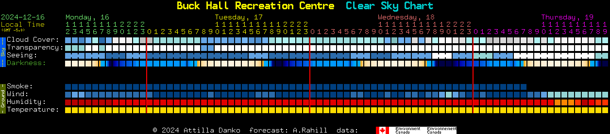 Current forecast for Buck Hall Recreation Centre Clear Sky Chart