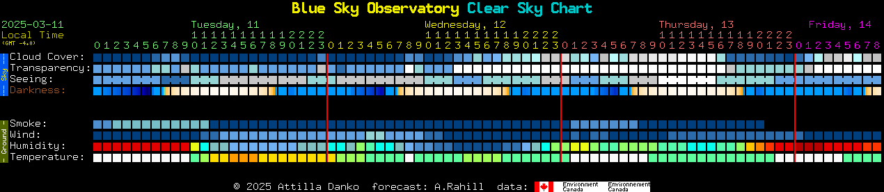 Current forecast for Blue Sky Observatory Clear Sky Chart